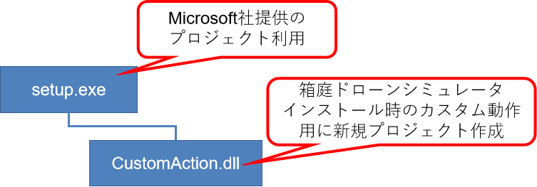 インストーラ構成のイメージ