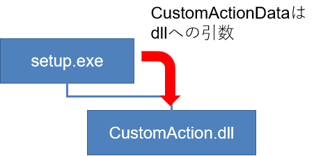 CustomActionDataの説明1