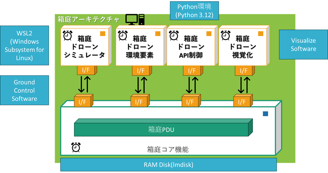 箱庭ドローンシミュレータに必要な要素