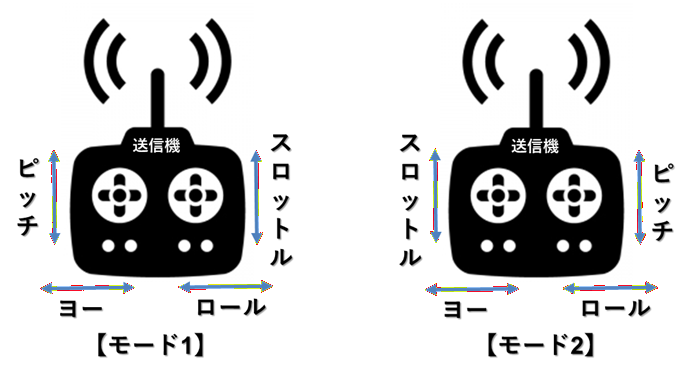 送信機の操作モード
